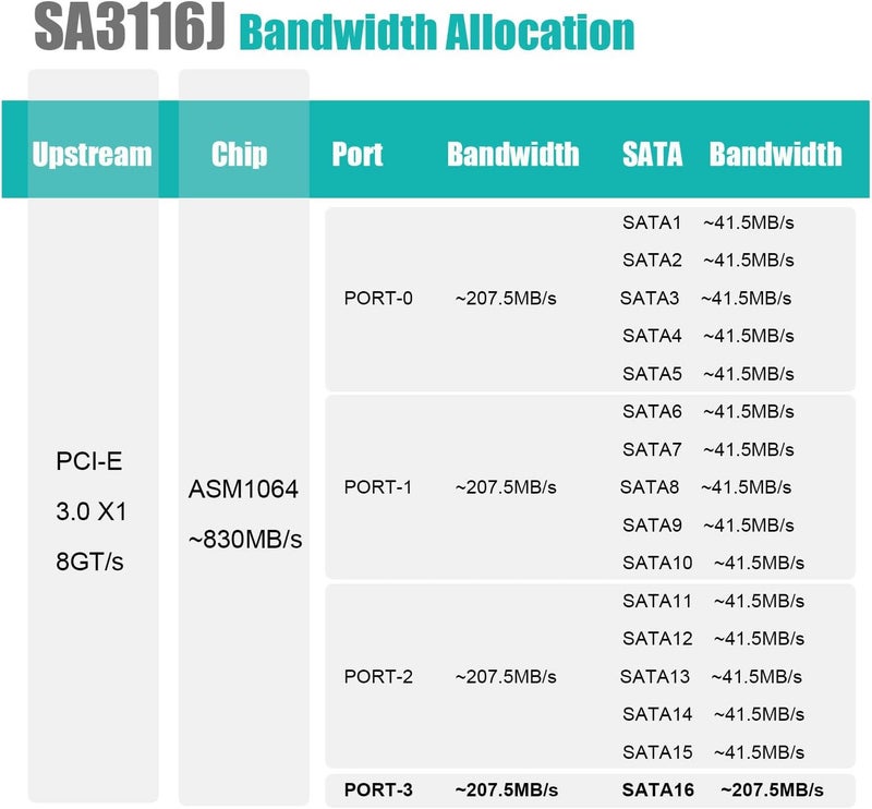 GLOTRENDS SA3116-C 16-Port PCIe X1 SATA Expansion Card with SATA and Power Cables, Compatible with Windows,Linux,Mac OS,NAS - Image 5
